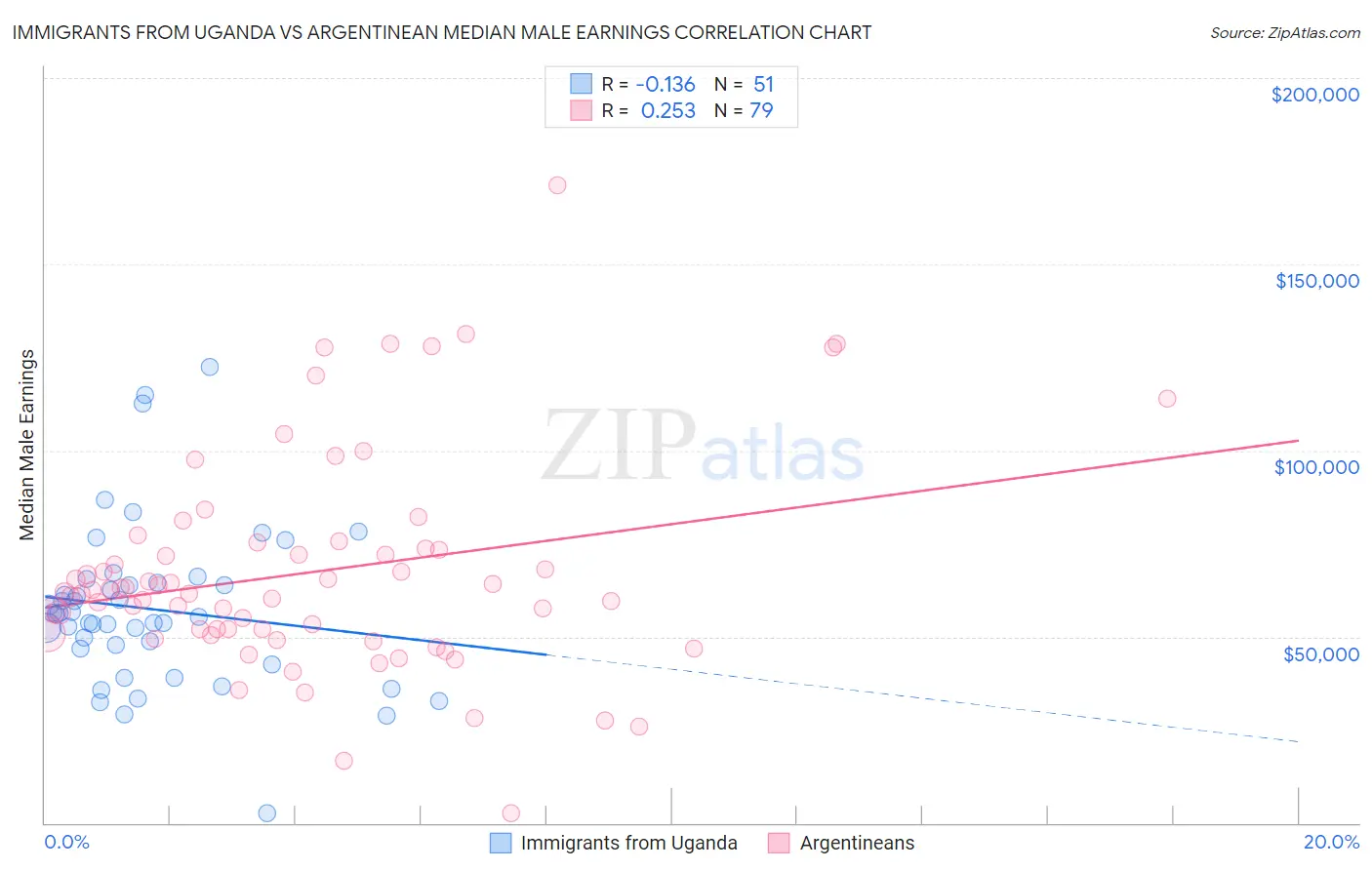 Immigrants from Uganda vs Argentinean Median Male Earnings