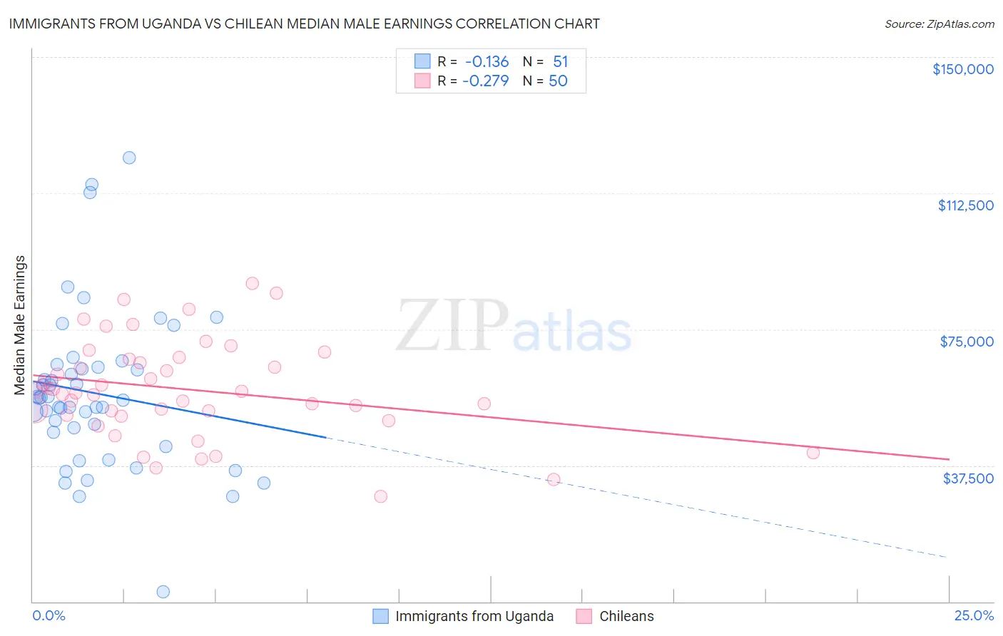 Immigrants from Uganda vs Chilean Median Male Earnings