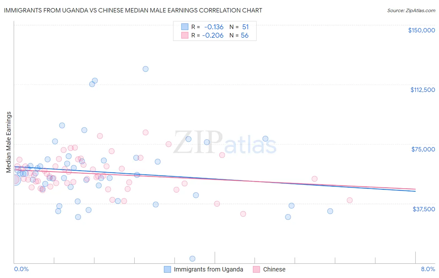 Immigrants from Uganda vs Chinese Median Male Earnings