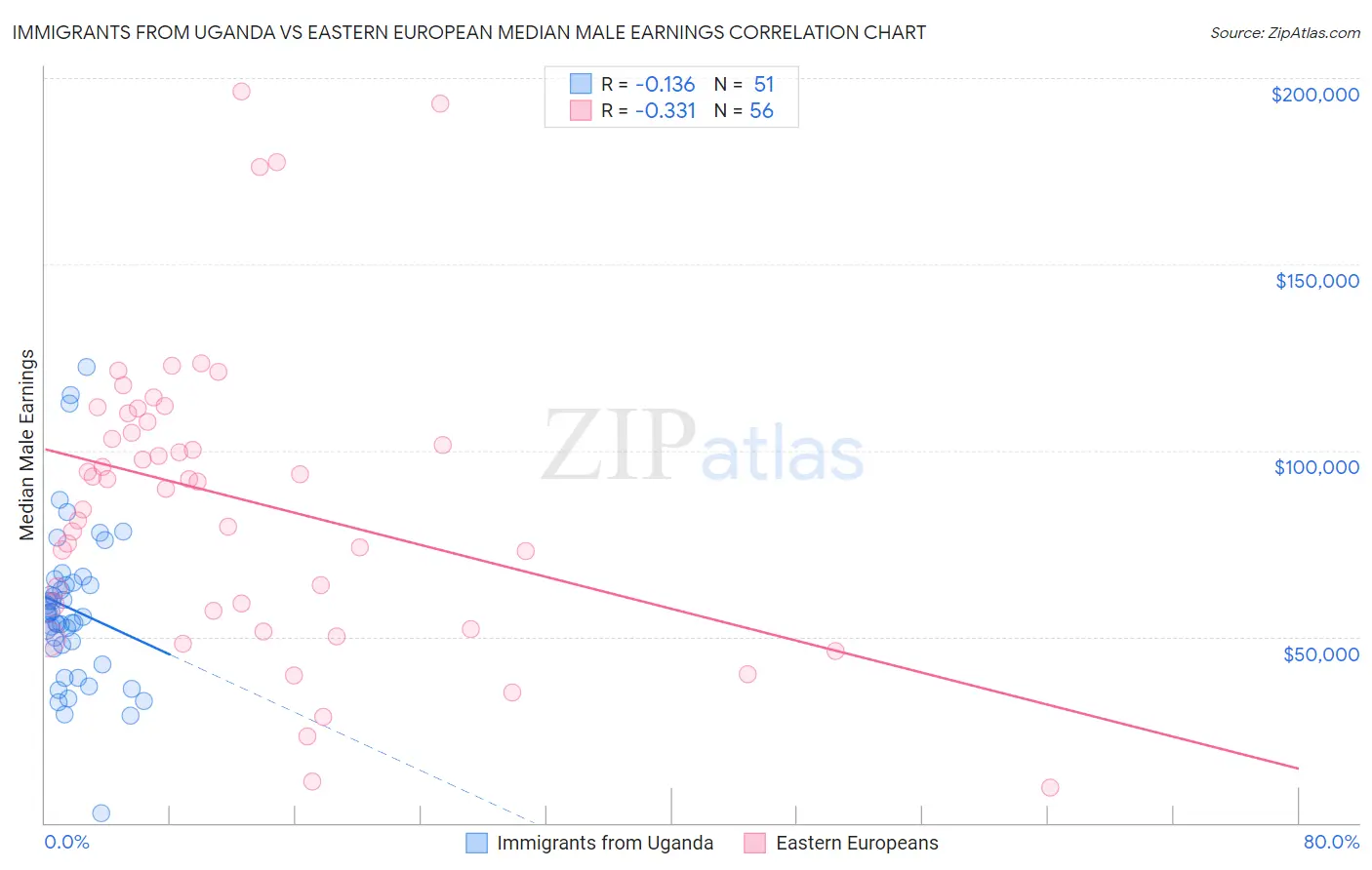 Immigrants from Uganda vs Eastern European Median Male Earnings