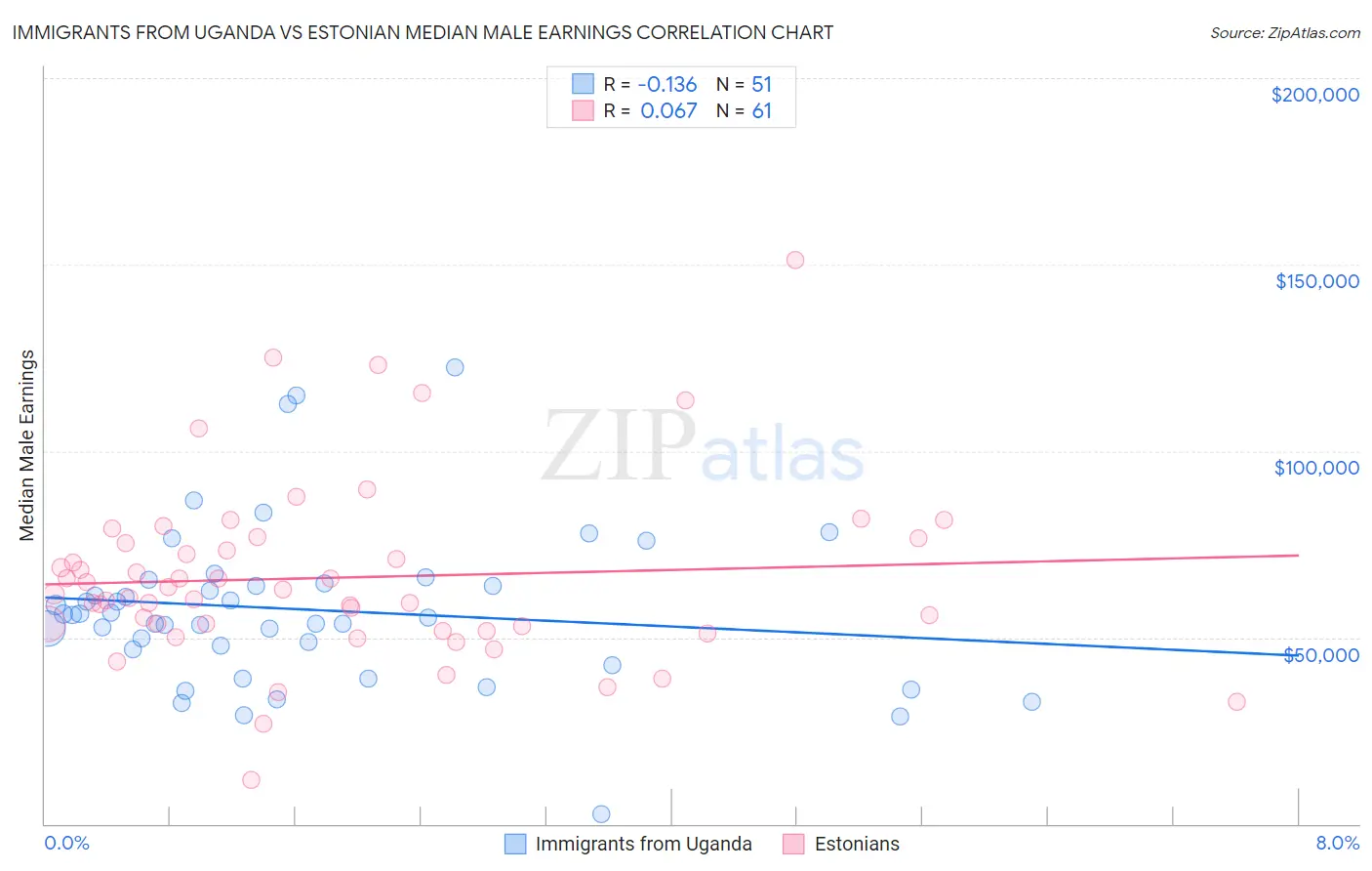 Immigrants from Uganda vs Estonian Median Male Earnings