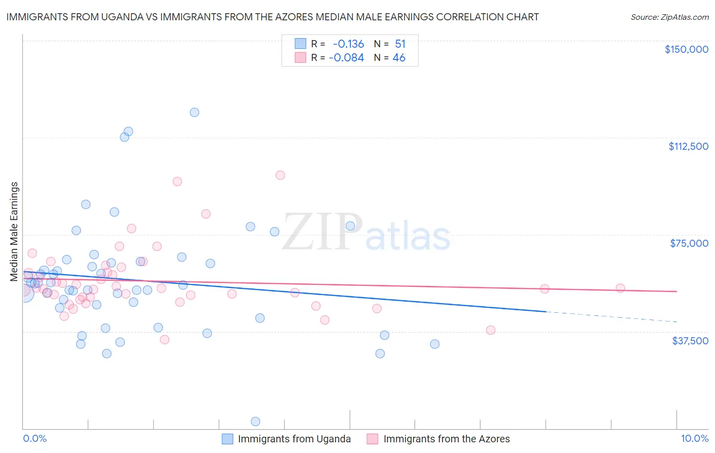 Immigrants from Uganda vs Immigrants from the Azores Median Male Earnings