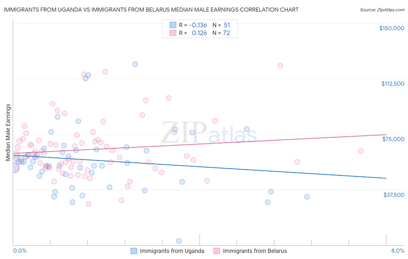 Immigrants from Uganda vs Immigrants from Belarus Median Male Earnings