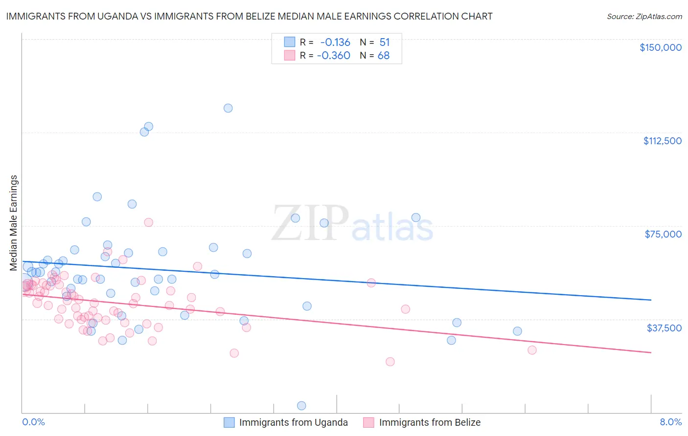 Immigrants from Uganda vs Immigrants from Belize Median Male Earnings