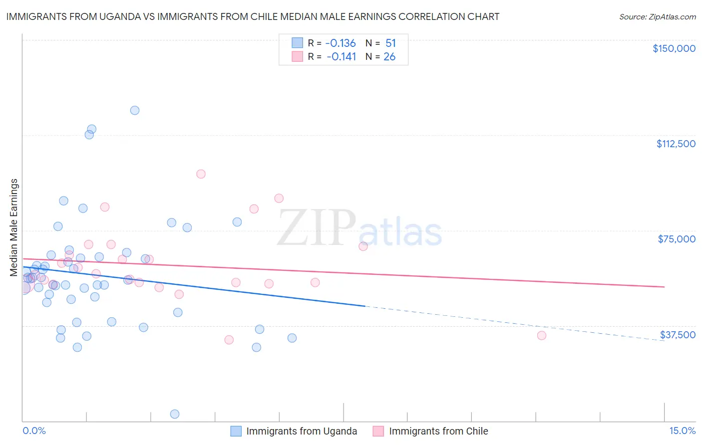 Immigrants from Uganda vs Immigrants from Chile Median Male Earnings