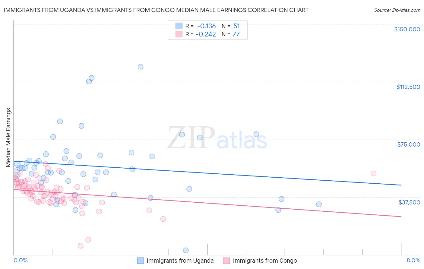Immigrants from Uganda vs Immigrants from Congo Median Male Earnings