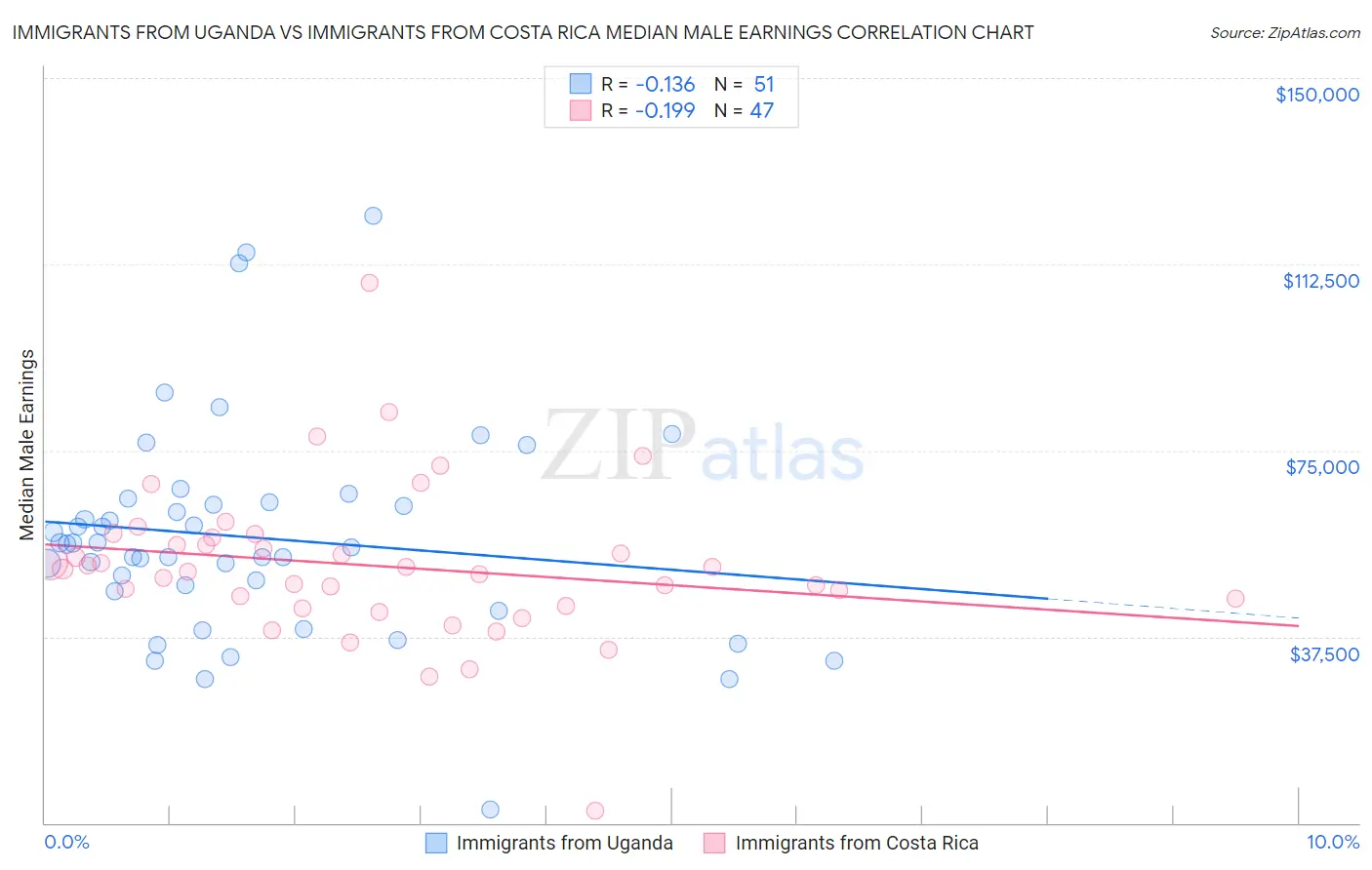 Immigrants from Uganda vs Immigrants from Costa Rica Median Male Earnings