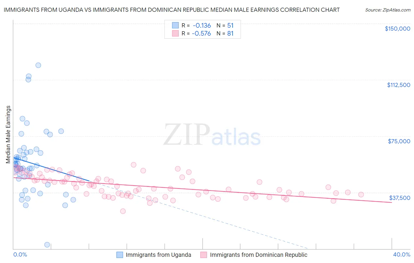 Immigrants from Uganda vs Immigrants from Dominican Republic Median Male Earnings