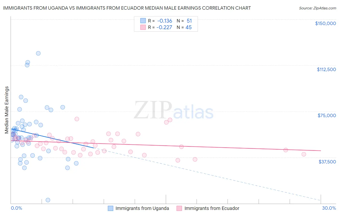 Immigrants from Uganda vs Immigrants from Ecuador Median Male Earnings