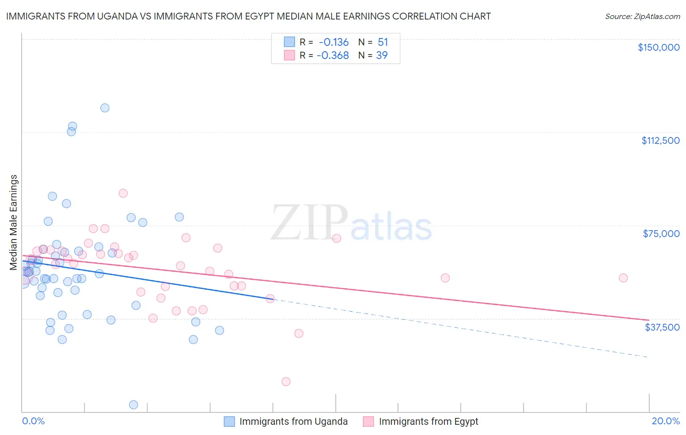 Immigrants from Uganda vs Immigrants from Egypt Median Male Earnings