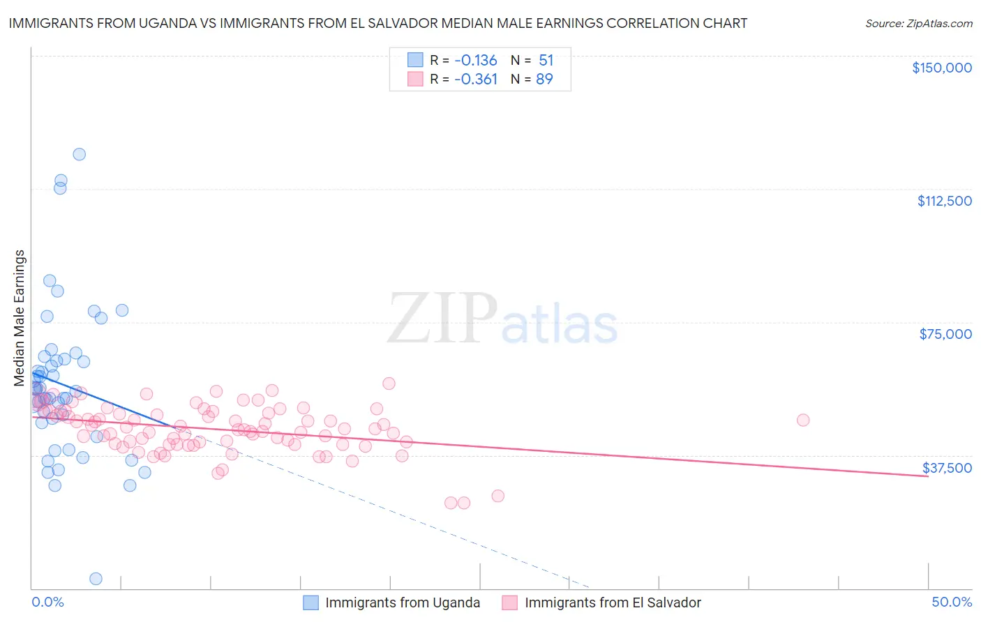 Immigrants from Uganda vs Immigrants from El Salvador Median Male Earnings