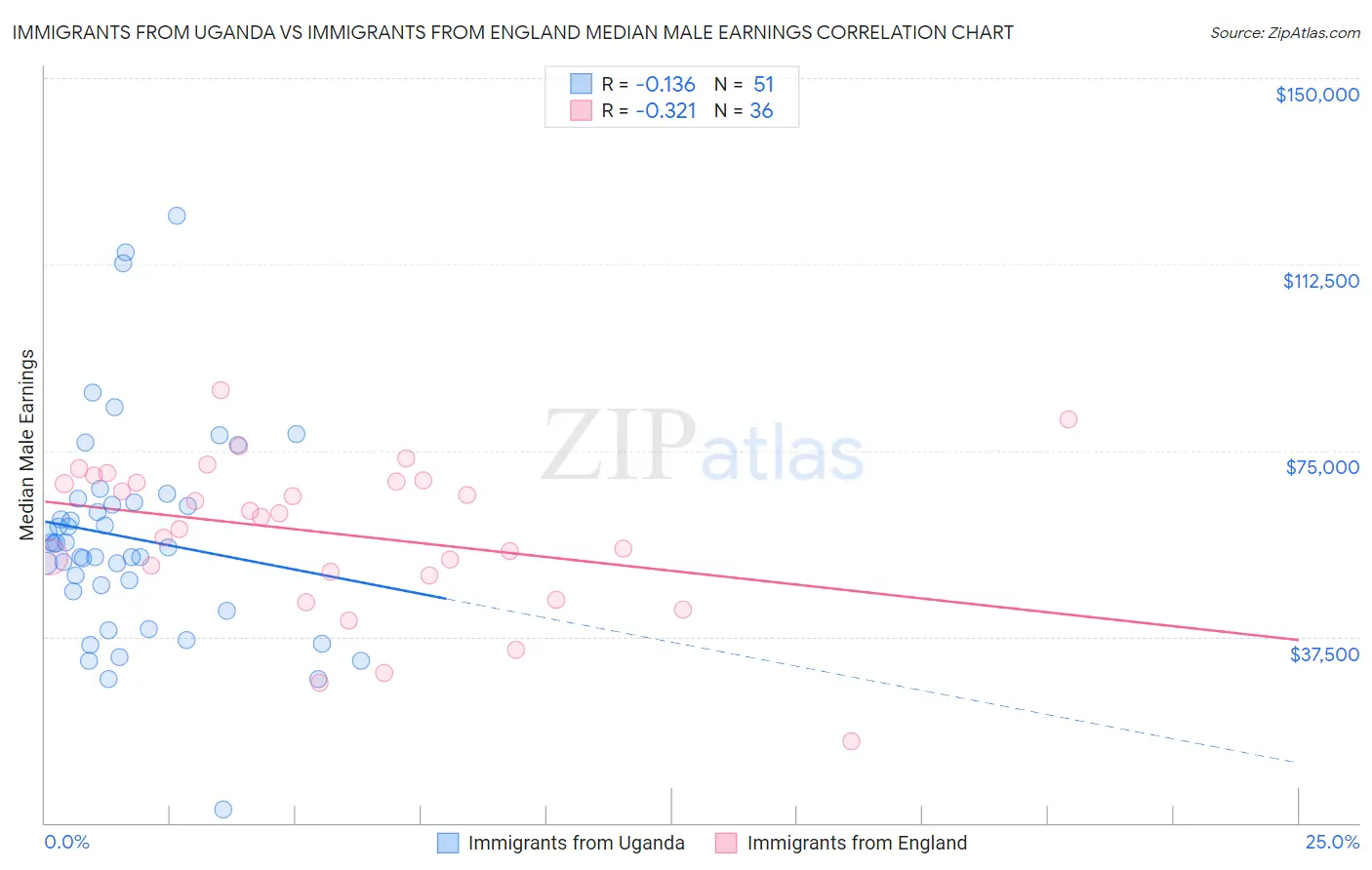 Immigrants from Uganda vs Immigrants from England Median Male Earnings