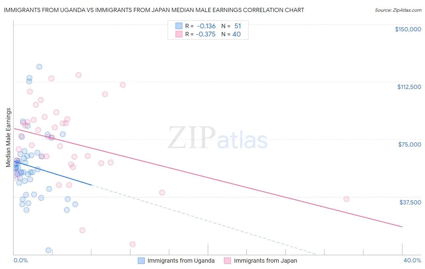 Immigrants from Uganda vs Immigrants from Japan Median Male Earnings