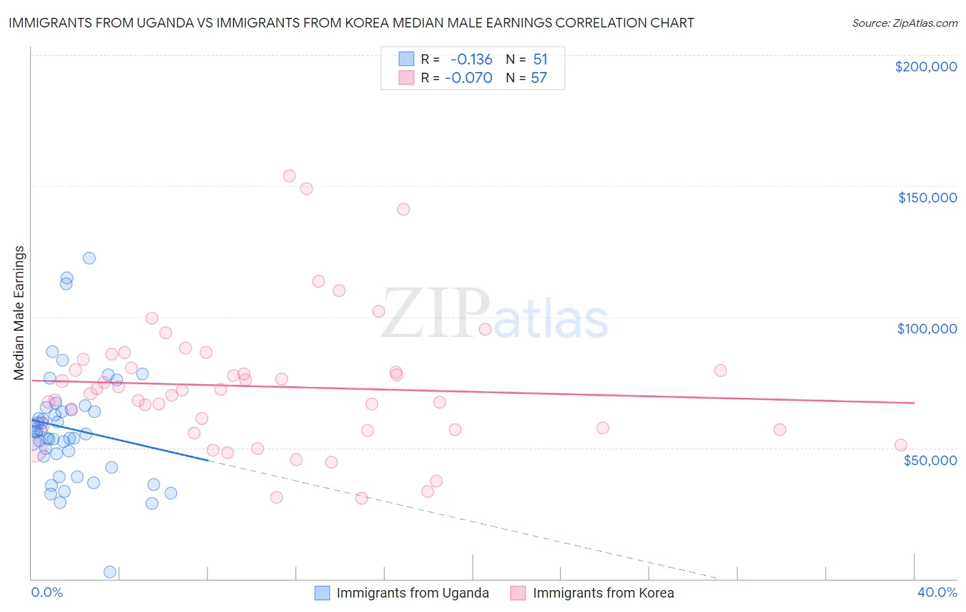 Immigrants from Uganda vs Immigrants from Korea Median Male Earnings