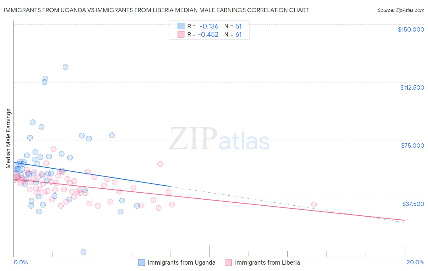 Immigrants from Uganda vs Immigrants from Liberia Median Male Earnings