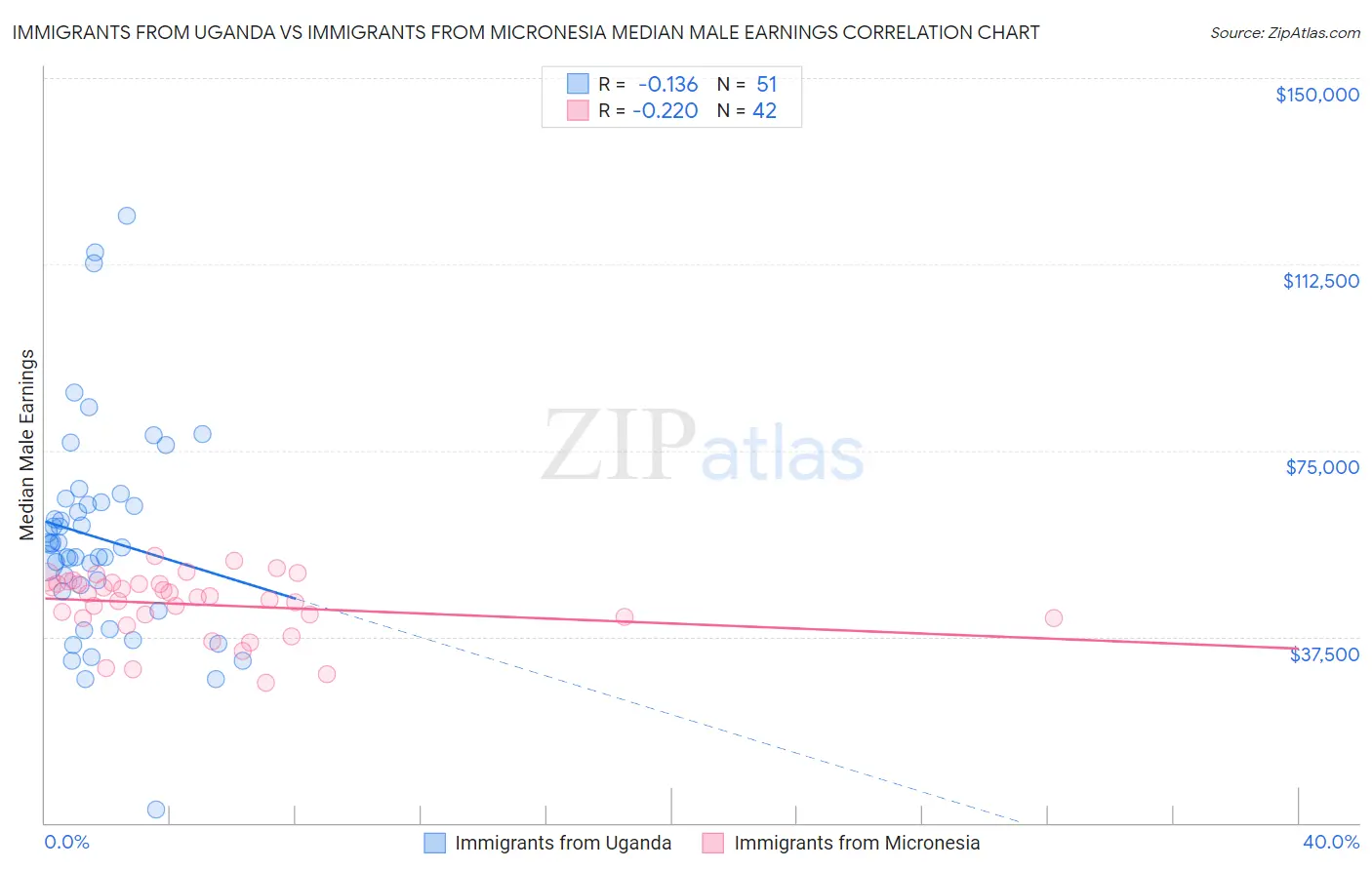 Immigrants from Uganda vs Immigrants from Micronesia Median Male Earnings