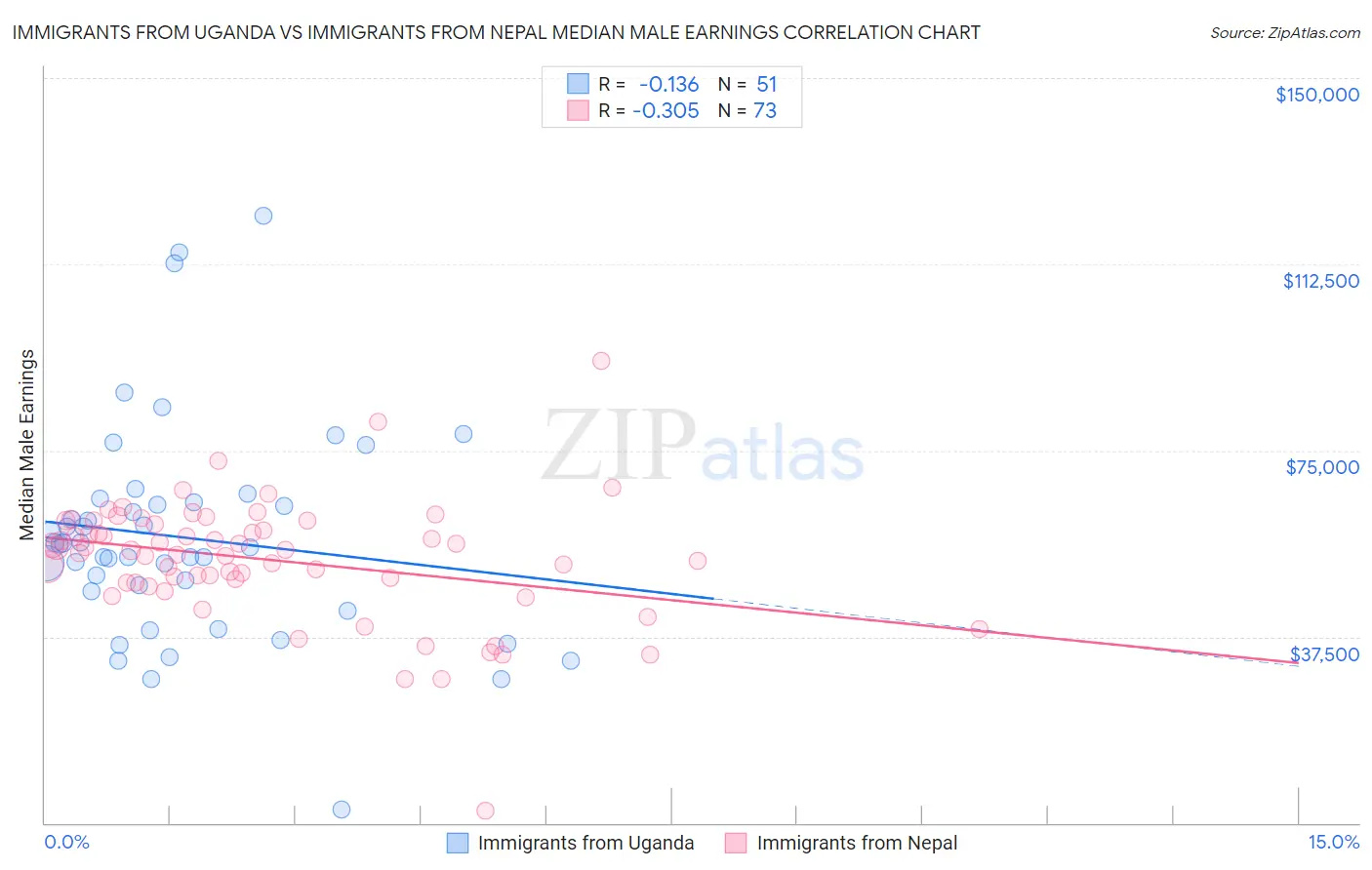 Immigrants from Uganda vs Immigrants from Nepal Median Male Earnings