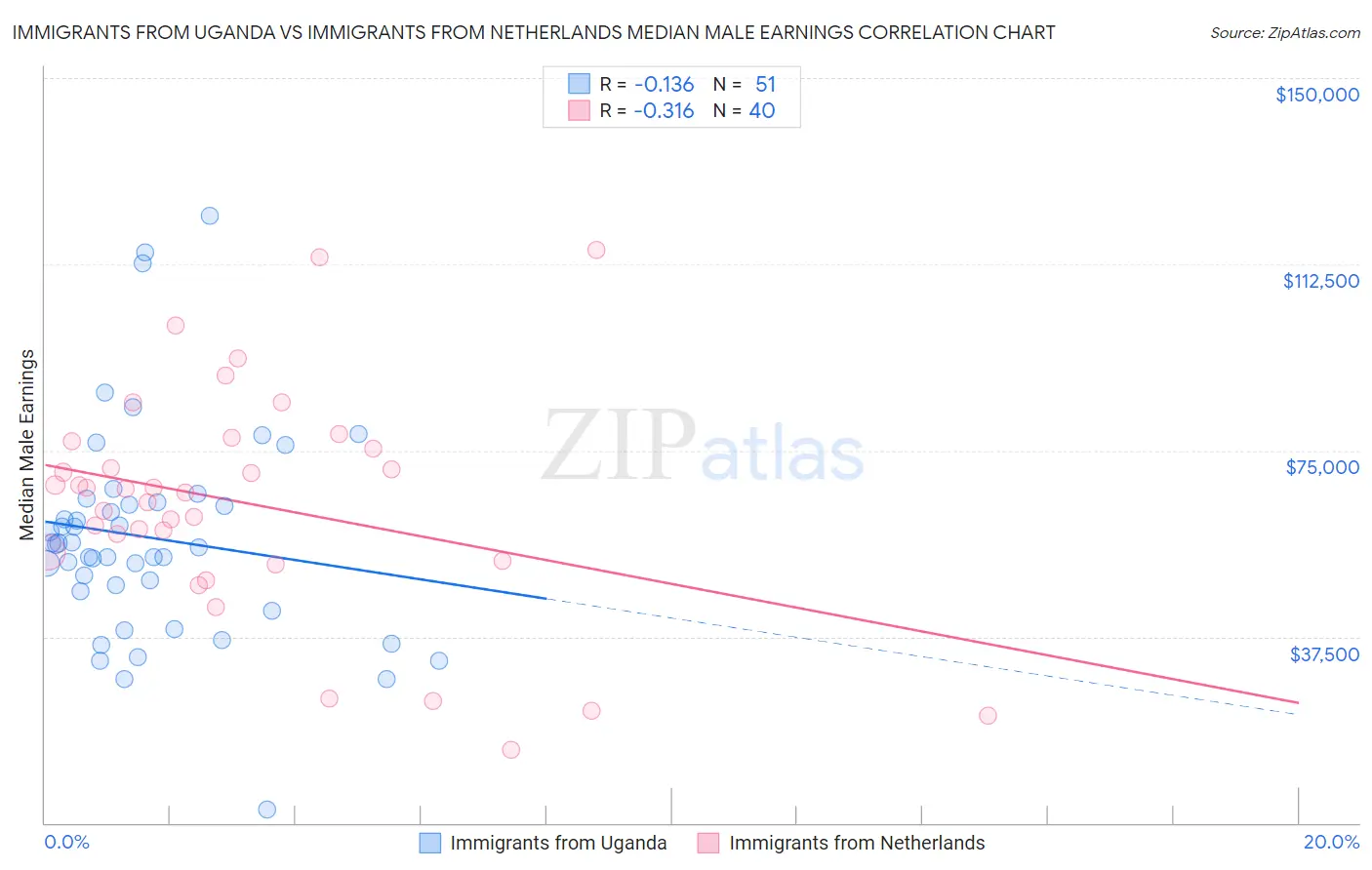 Immigrants from Uganda vs Immigrants from Netherlands Median Male Earnings