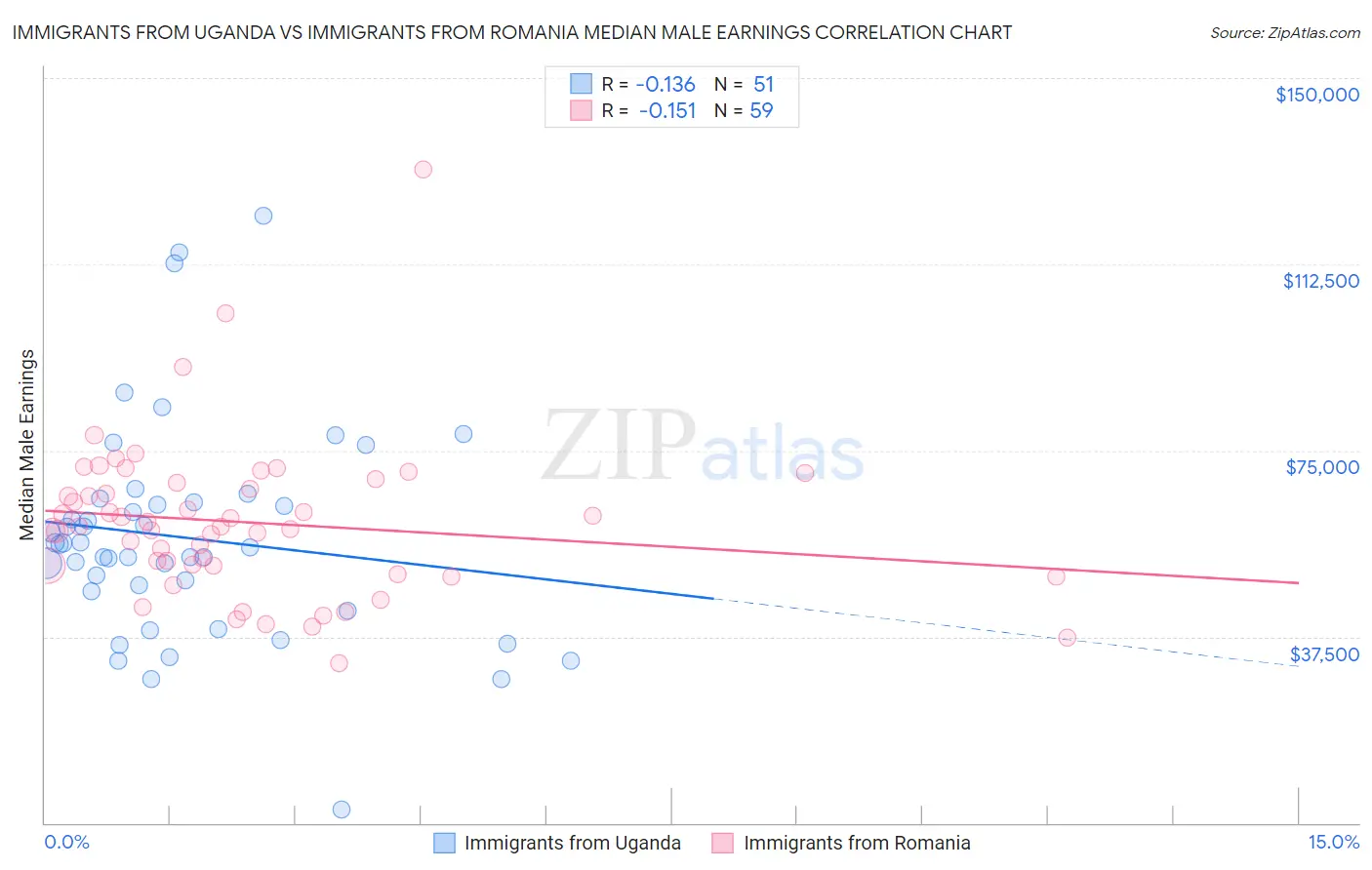 Immigrants from Uganda vs Immigrants from Romania Median Male Earnings