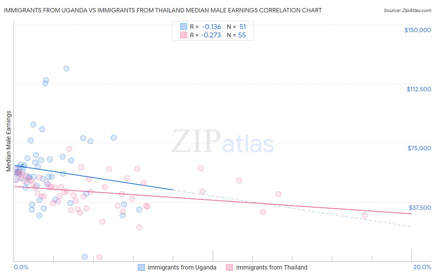 Immigrants from Uganda vs Immigrants from Thailand Median Male Earnings