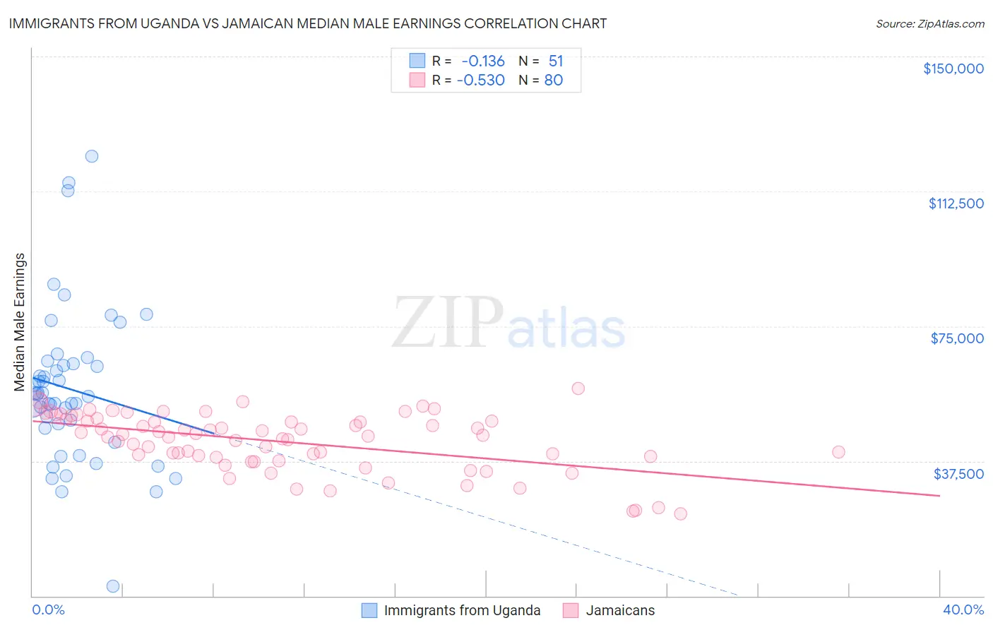 Immigrants from Uganda vs Jamaican Median Male Earnings