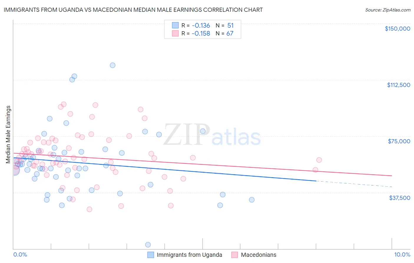Immigrants from Uganda vs Macedonian Median Male Earnings