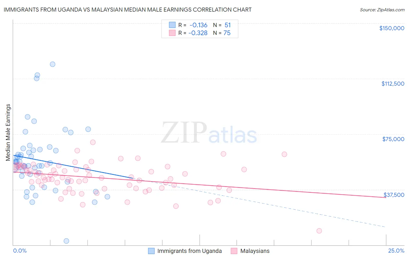 Immigrants from Uganda vs Malaysian Median Male Earnings