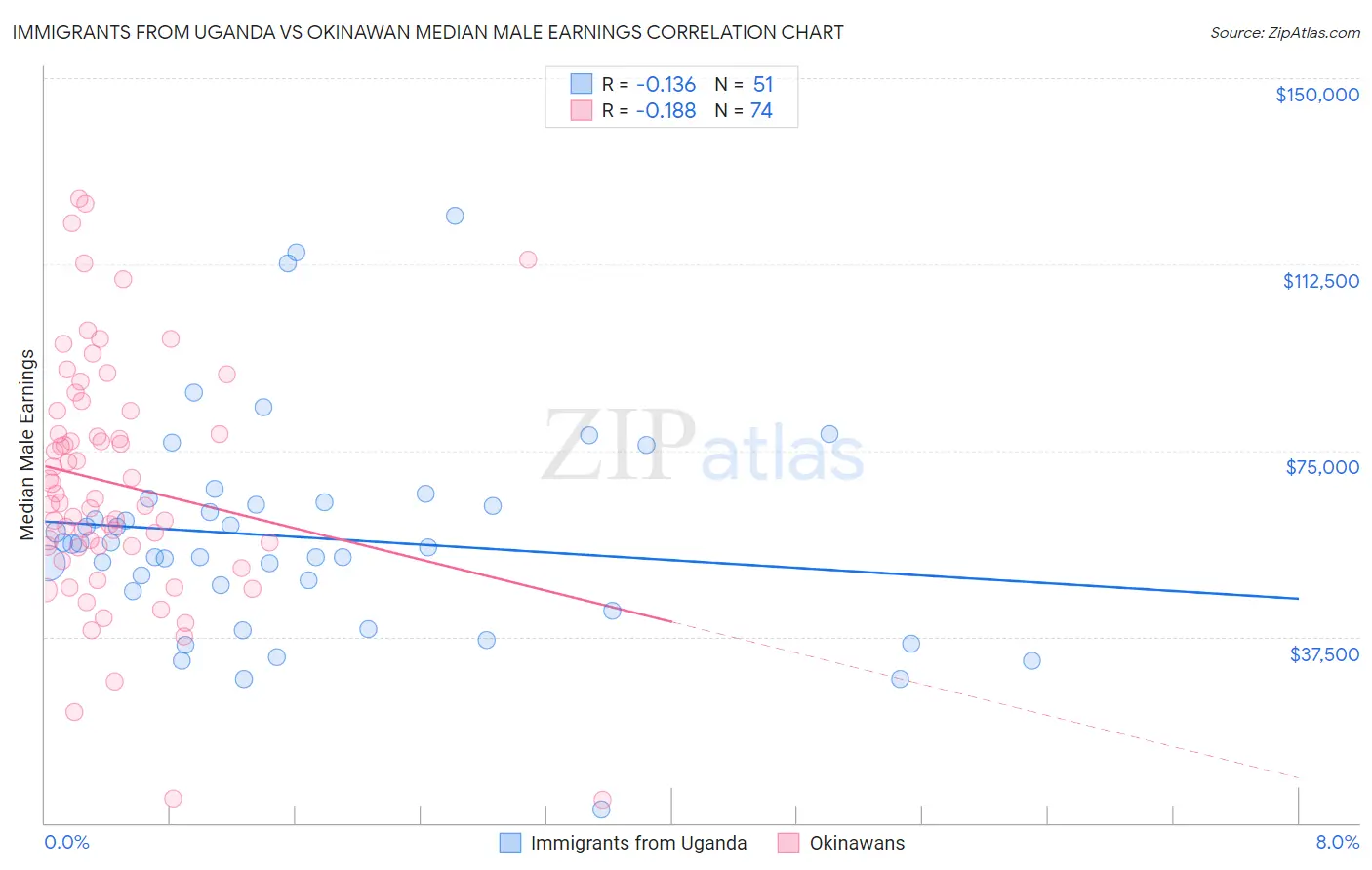 Immigrants from Uganda vs Okinawan Median Male Earnings