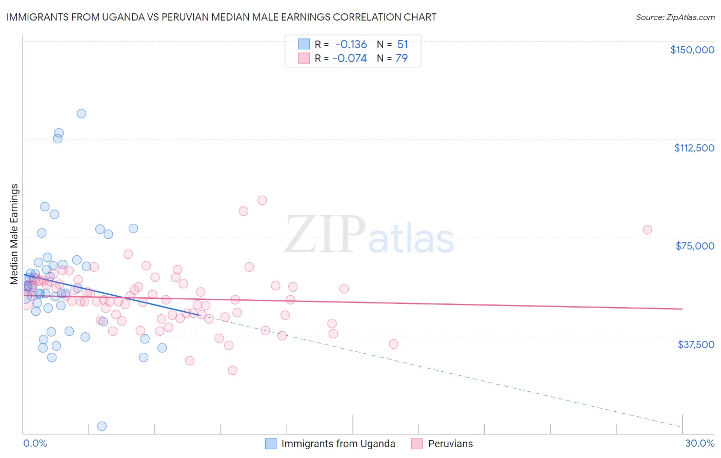 Immigrants from Uganda vs Peruvian Median Male Earnings