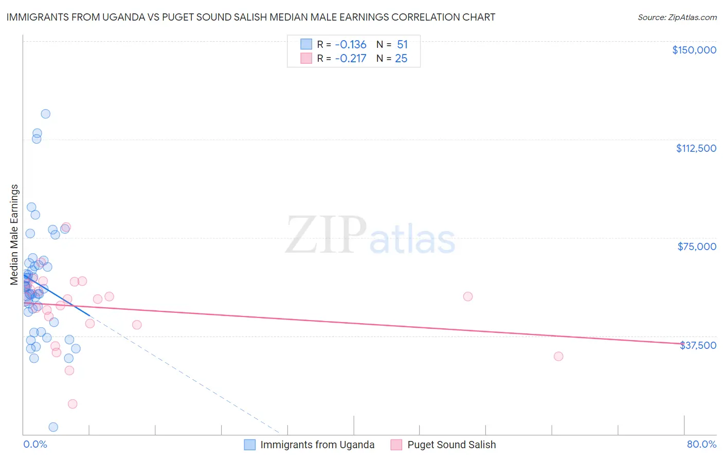 Immigrants from Uganda vs Puget Sound Salish Median Male Earnings