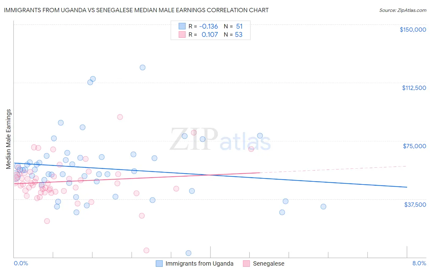 Immigrants from Uganda vs Senegalese Median Male Earnings