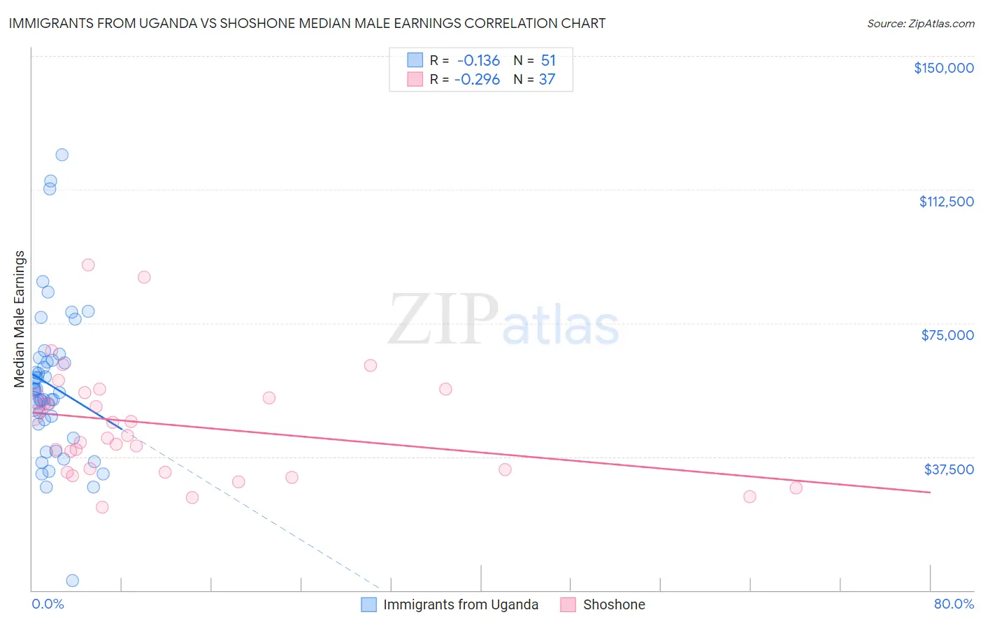 Immigrants from Uganda vs Shoshone Median Male Earnings