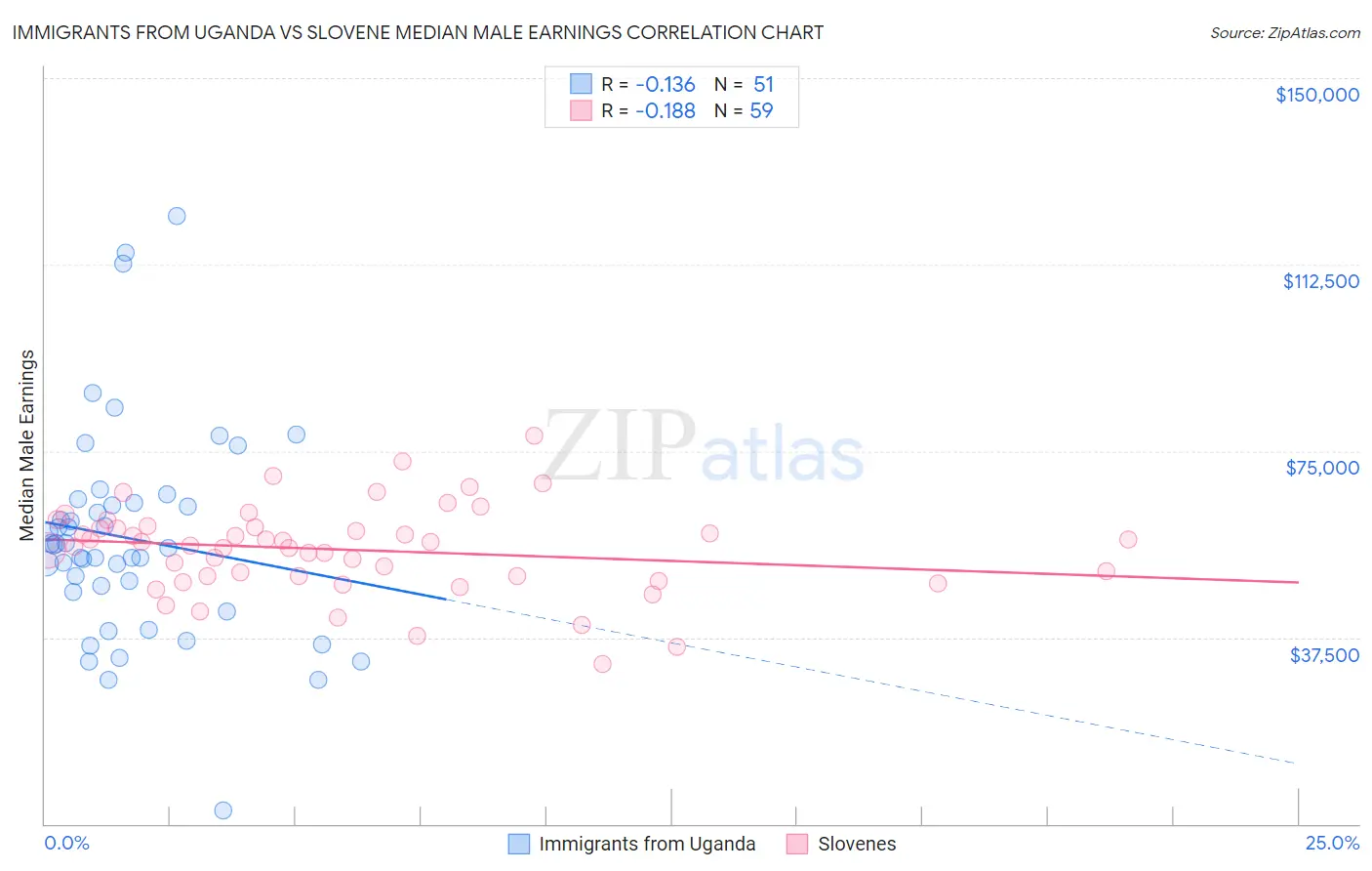 Immigrants from Uganda vs Slovene Median Male Earnings