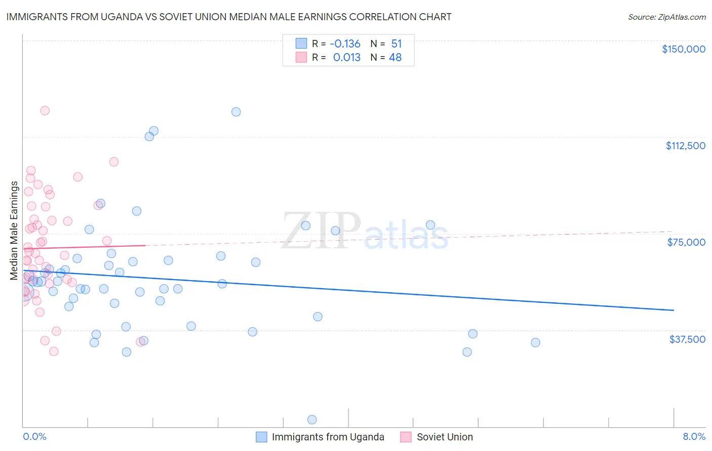 Immigrants from Uganda vs Soviet Union Median Male Earnings