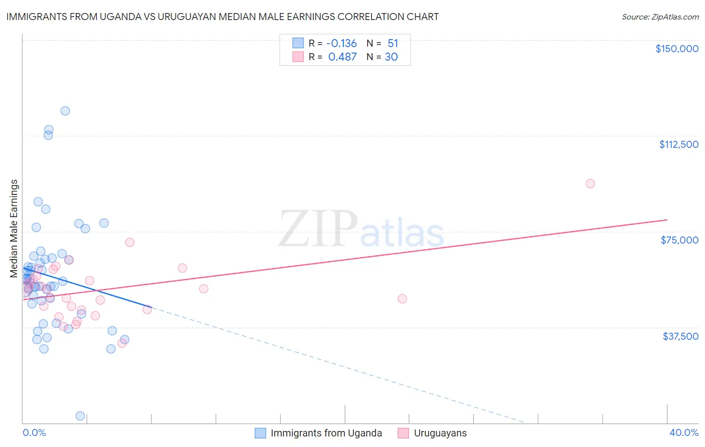 Immigrants from Uganda vs Uruguayan Median Male Earnings