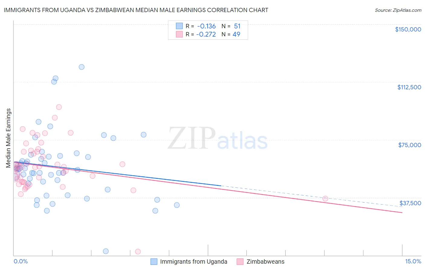 Immigrants from Uganda vs Zimbabwean Median Male Earnings