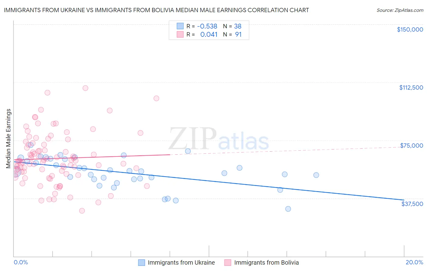 Immigrants from Ukraine vs Immigrants from Bolivia Median Male Earnings