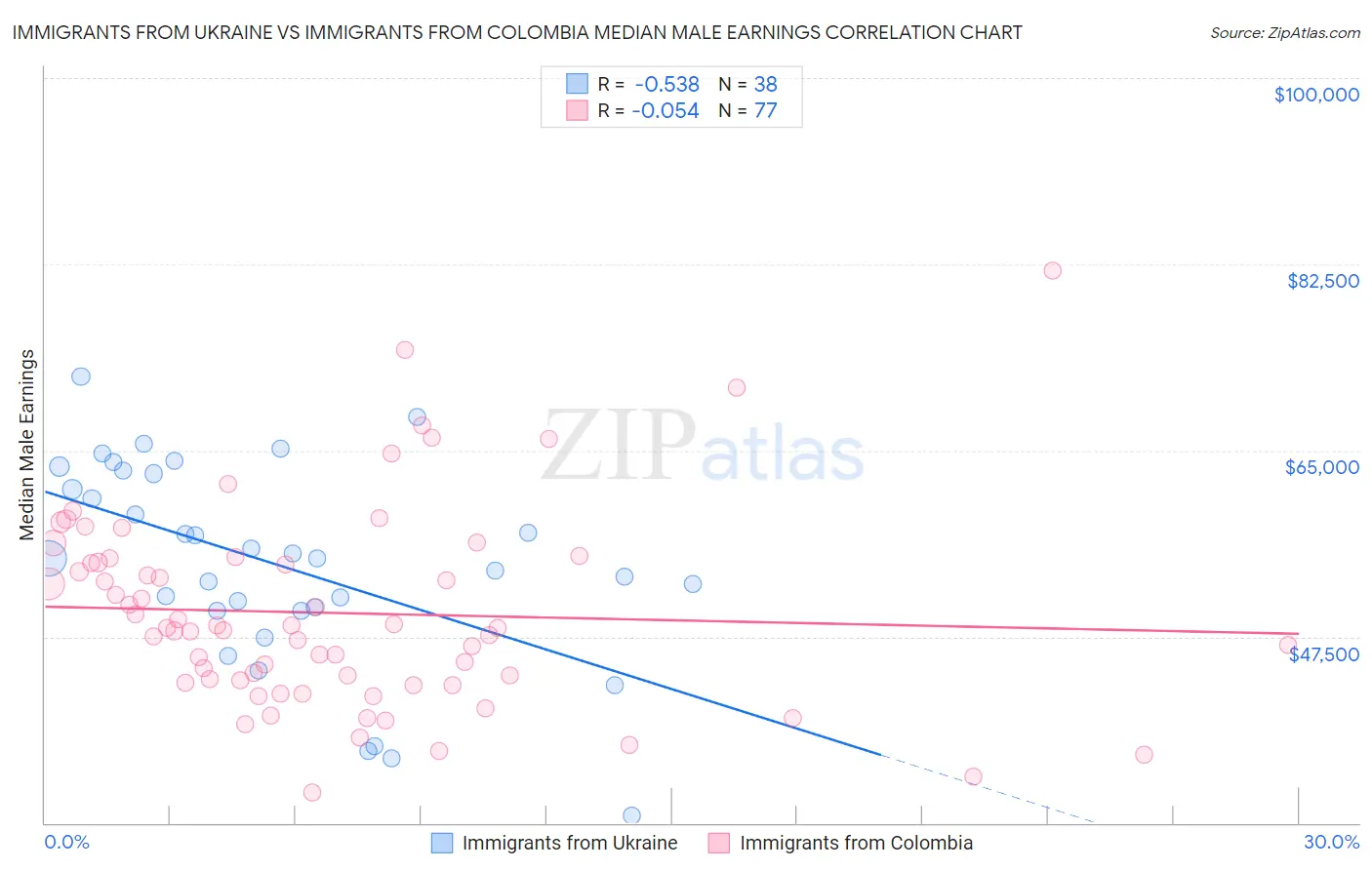 Immigrants from Ukraine vs Immigrants from Colombia Median Male Earnings