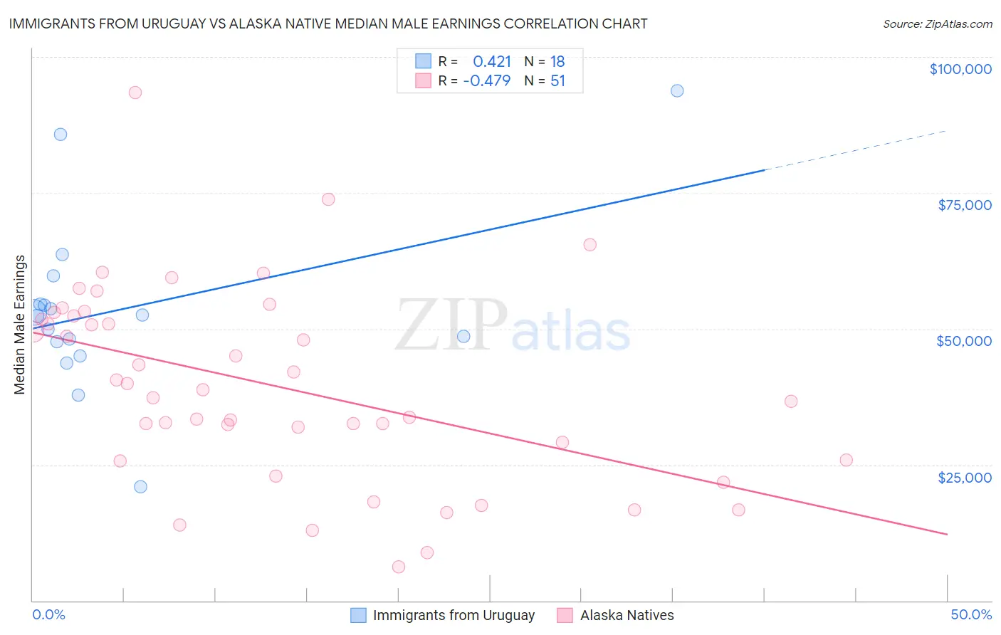 Immigrants from Uruguay vs Alaska Native Median Male Earnings