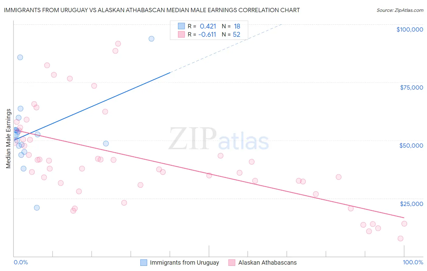 Immigrants from Uruguay vs Alaskan Athabascan Median Male Earnings