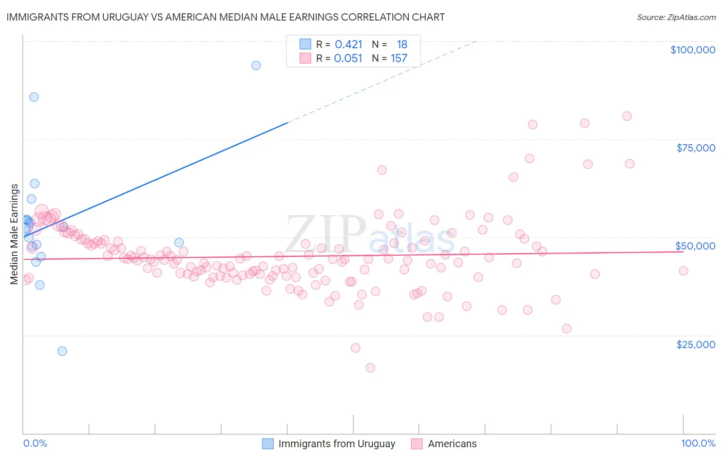 Immigrants from Uruguay vs American Median Male Earnings