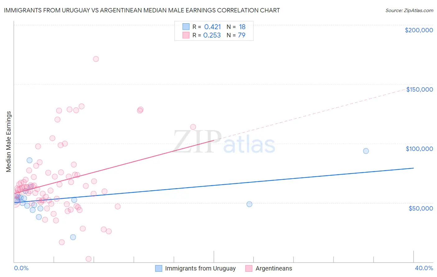 Immigrants from Uruguay vs Argentinean Median Male Earnings