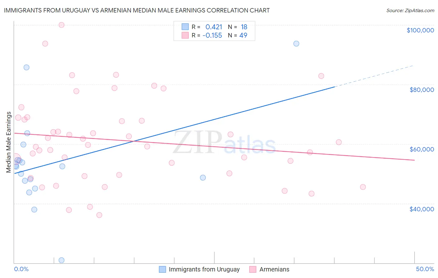 Immigrants from Uruguay vs Armenian Median Male Earnings