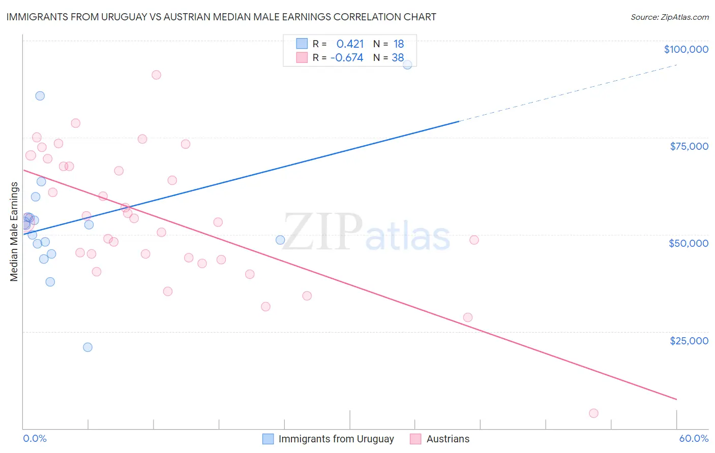 Immigrants from Uruguay vs Austrian Median Male Earnings