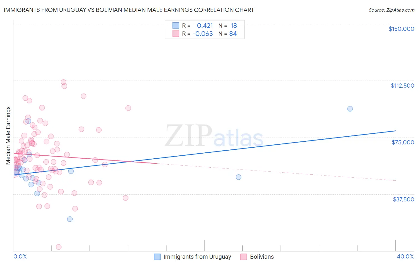 Immigrants from Uruguay vs Bolivian Median Male Earnings