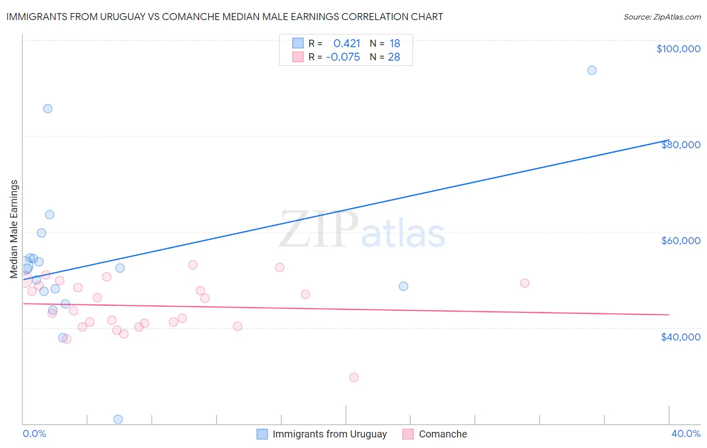 Immigrants from Uruguay vs Comanche Median Male Earnings