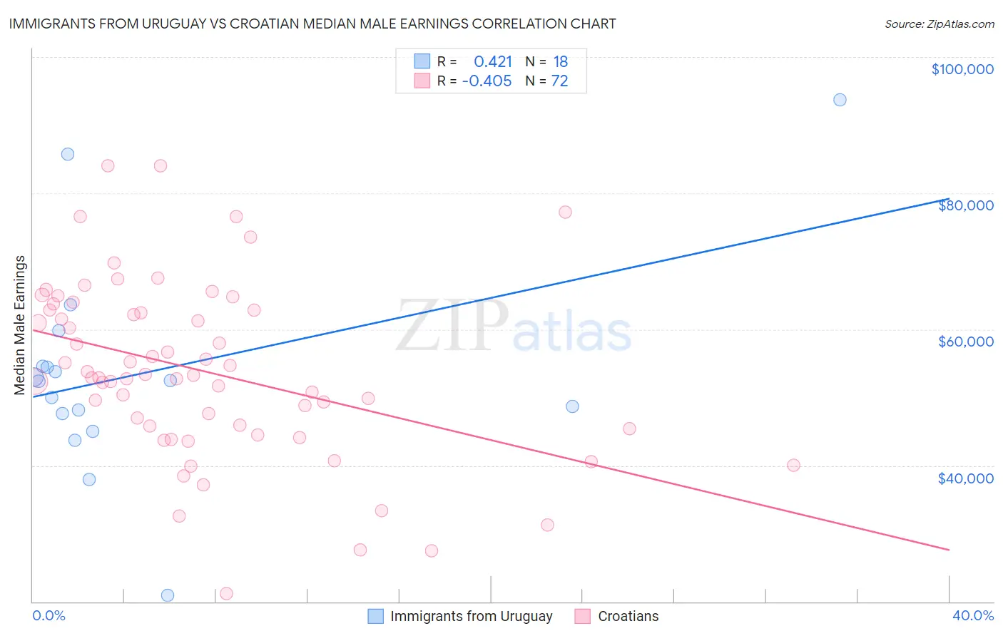 Immigrants from Uruguay vs Croatian Median Male Earnings