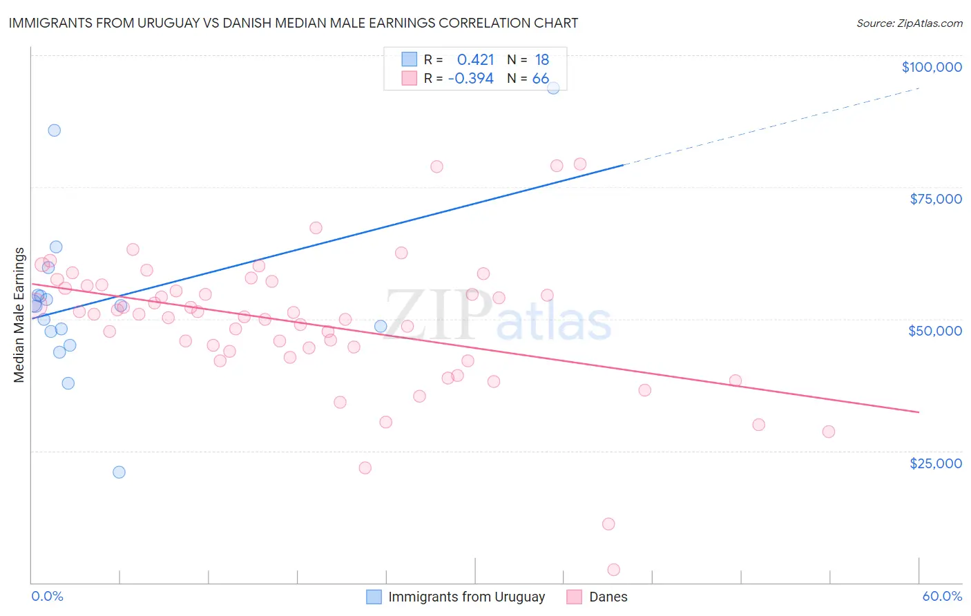 Immigrants from Uruguay vs Danish Median Male Earnings