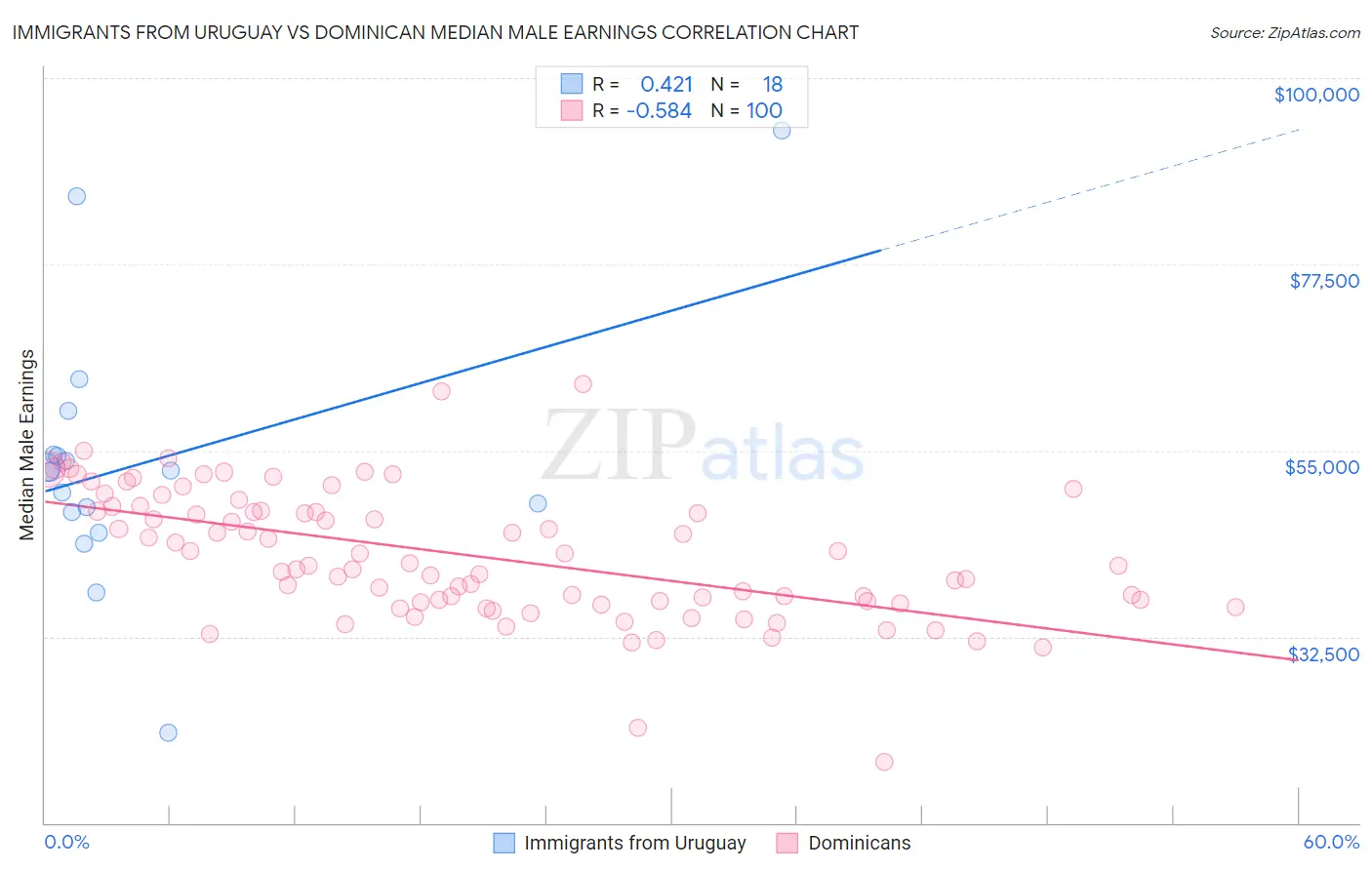 Immigrants from Uruguay vs Dominican Median Male Earnings