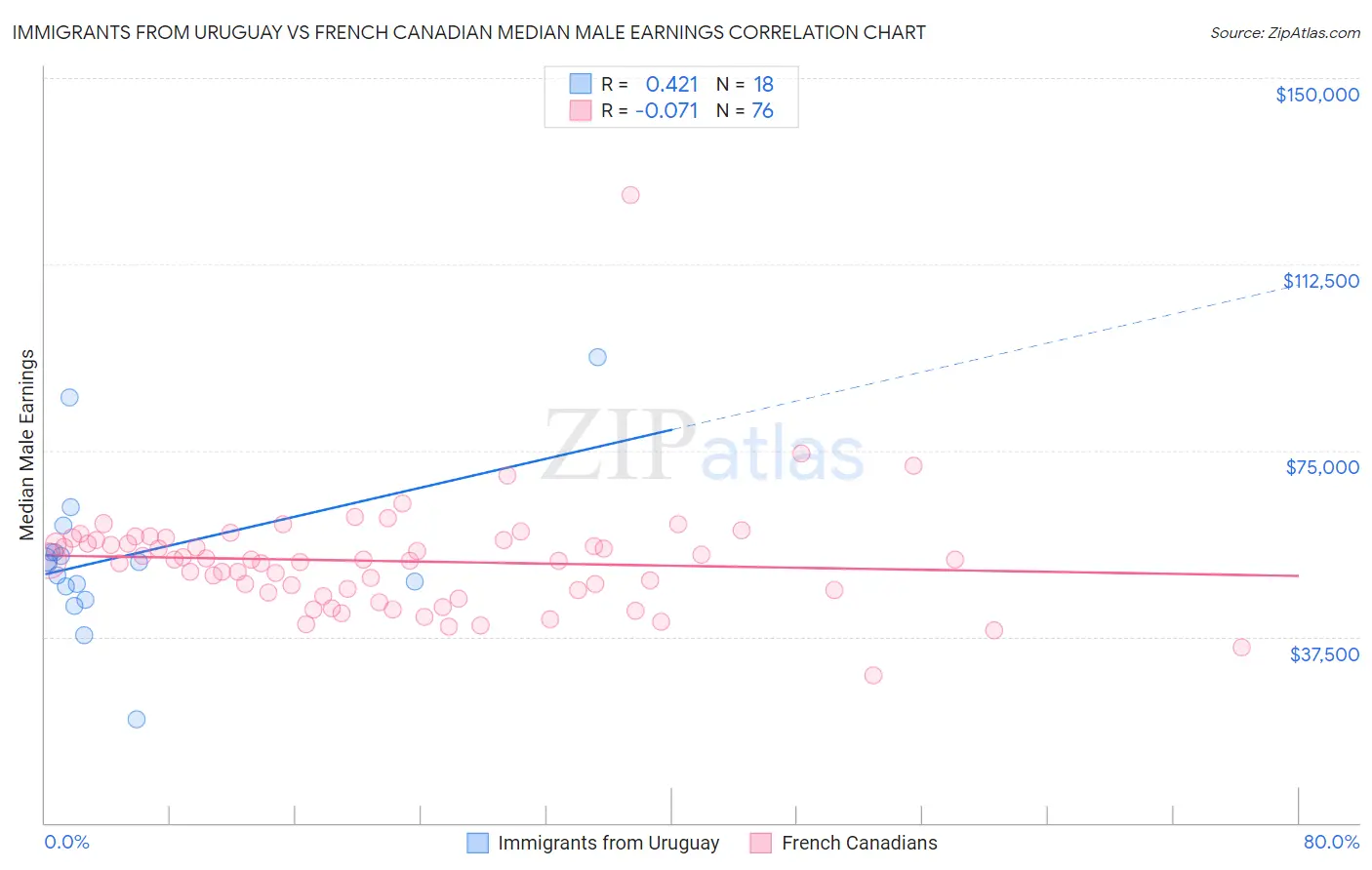 Immigrants from Uruguay vs French Canadian Median Male Earnings